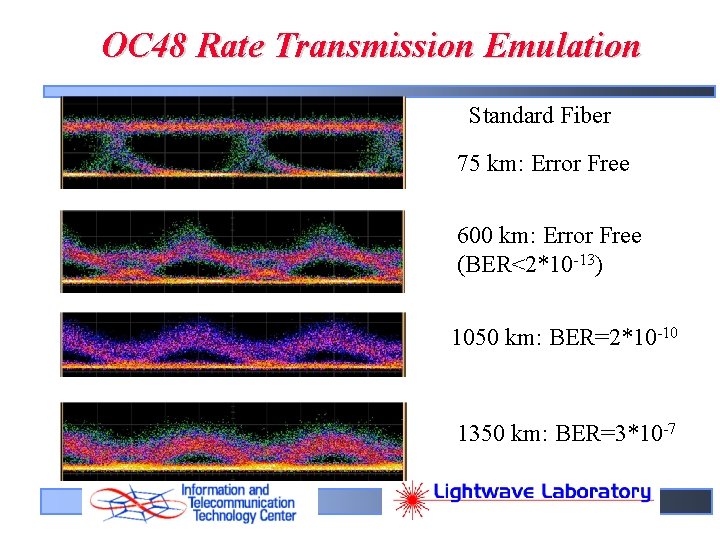 OC 48 Rate Transmission Emulation Standard Fiber 75 km: Error Free 600 km: Error