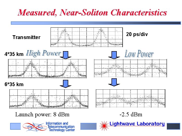 Measured, Near-Soliton Characteristics Transmitter 20 ps/div 4*35 km 6*35 km Launch power: 8 d.