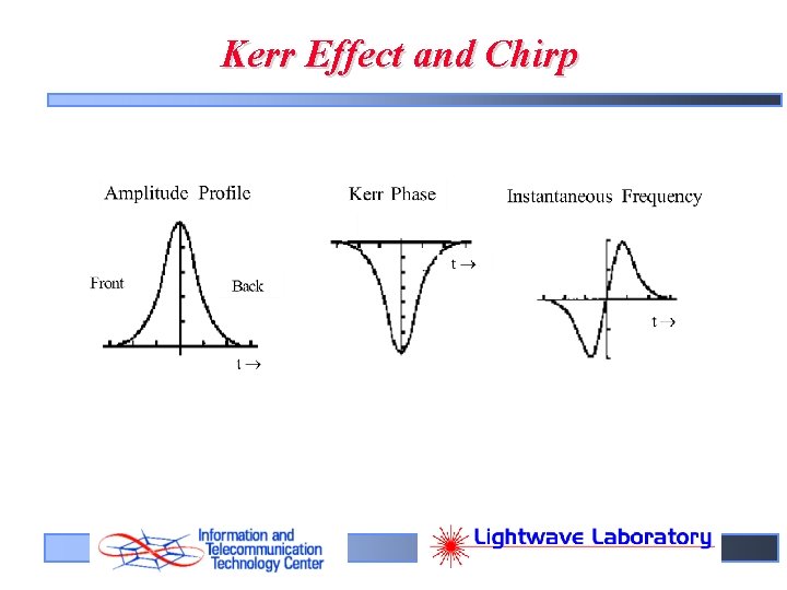 Kerr Effect and Chirp 