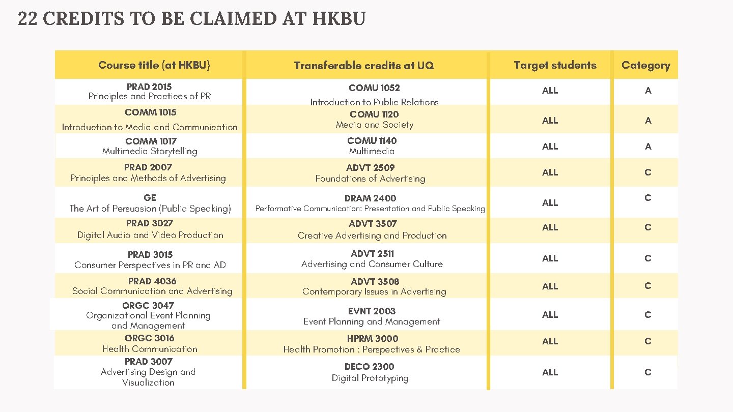 22 CREDITS TO BE CLAIMED AT HKBU Course title (at HKBU) PRAD 2015 Principles