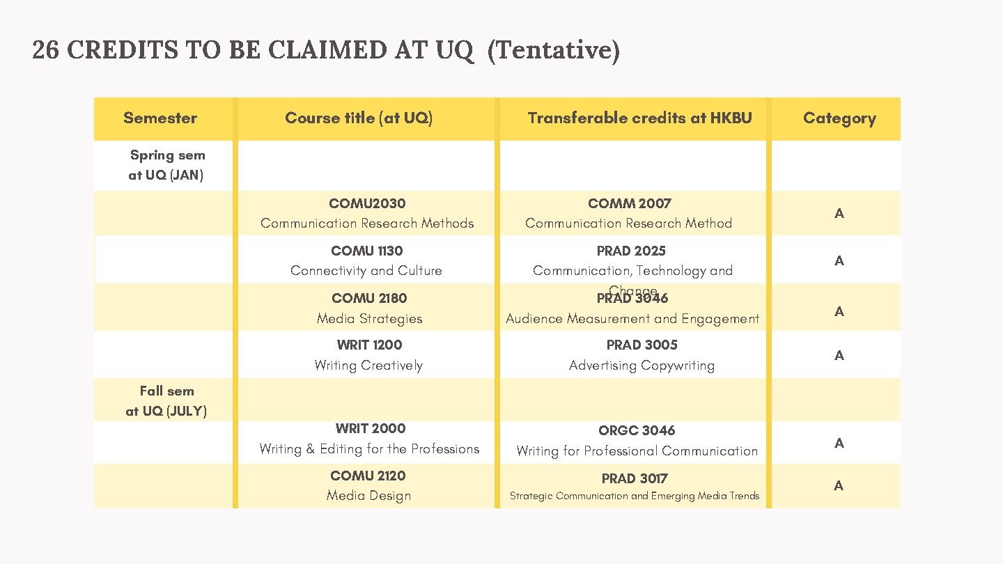 26 CREDITS TO BE CLAIMED AT UQ (Tentative) Semester Course title (at UQ) Transferable