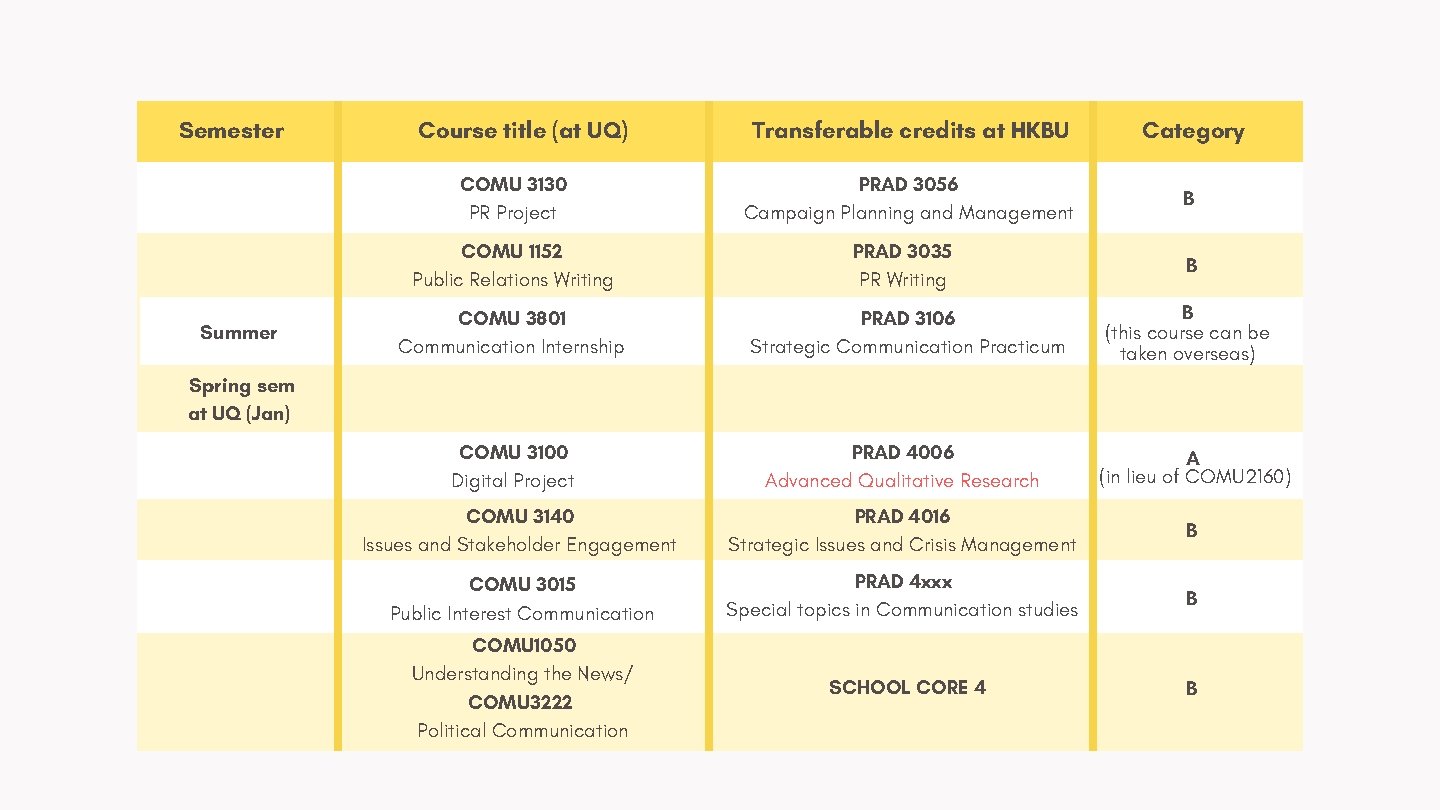 Semester Summer Course title (at UQ) Transferable credits at HKBU Category COMU 3130 PR