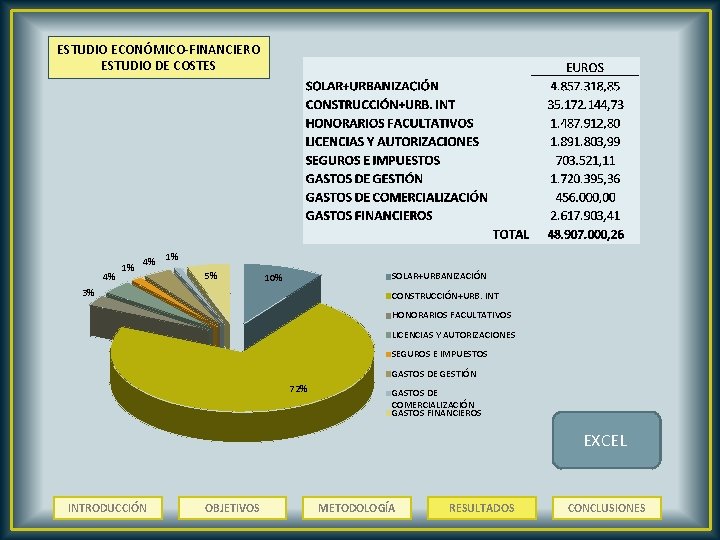 ESTUDIO ECONÓMICO-FINANCIERO ESTUDIO DE COSTES 4% 1% 5% SOLAR+URBANIZACIÓN 10% 3% CONSTRUCCIÓN+URB. INT HONORARIOS