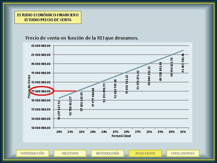 ESTUDIO ECONÓMICO-FINANCIERO ESTUDIO PRECIO DE VENTA Precio de venta en función de la REI