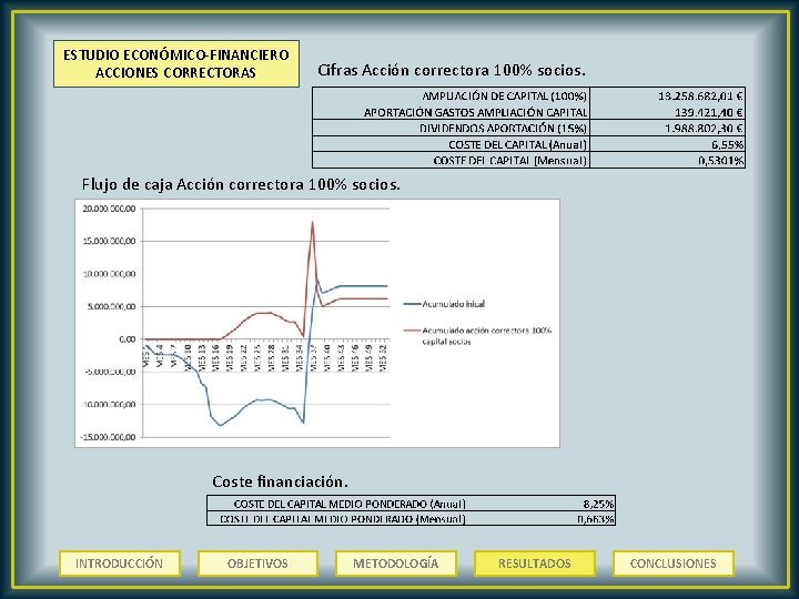 ESTUDIO ECONÓMICO-FINANCIERO ACCIONES CORRECTORAS Cifras Acción correctora 100% socios. Flujo de caja Acción correctora