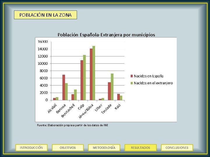POBLACIÓN EN LA ZONA Población Española-Extranjera por municipios Fuente: Elaboración propia a partir de