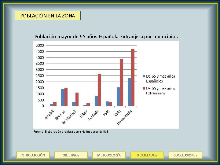 POBLACIÓN EN LA ZONA Población mayor de 65 años Española-Extranjera por municipios Fuente: Elaboración