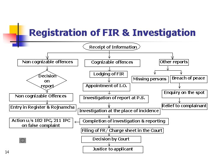Registration of FIR & Investigation Receipt of Information Non cognizable offences Decision on report