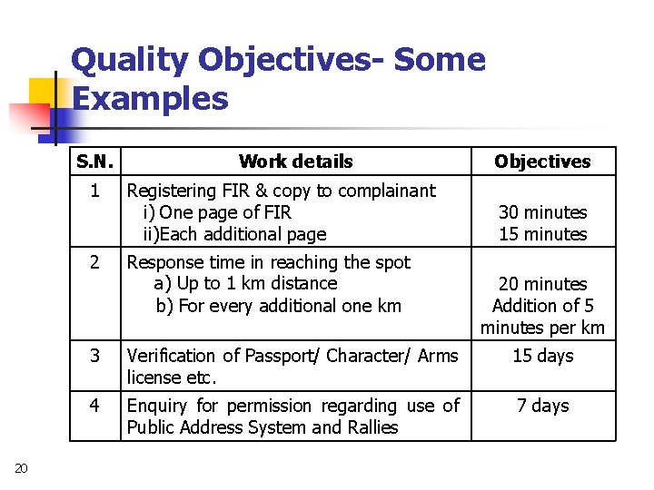 Quality Objectives- Some Examples S. N. 20 Work details Objectives 1 Registering FIR &