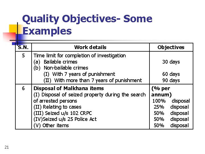 Quality Objectives- Some Examples S. N. 5 6 21 Work details Time limit for