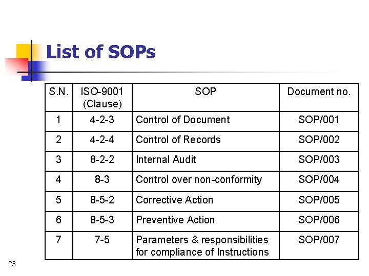 List of SOPs 23 S. N. ISO-9001 (Clause) SOP Document no. 1 4 -2