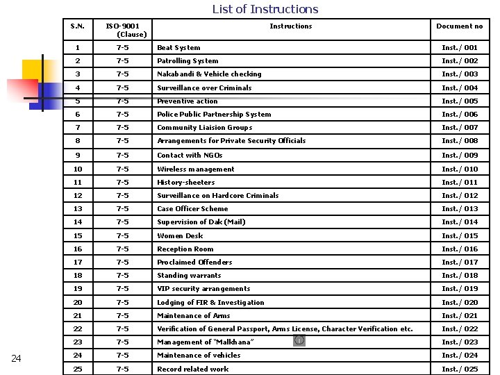 List of Instructions S. N. 24 ISO-9001 (Clause) Instructions Document no 1 7 -5