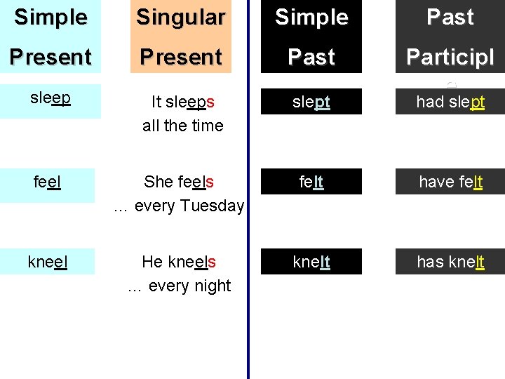 Simple Singular Simple Past Present Past sleep It sleeps all the time slept Participl