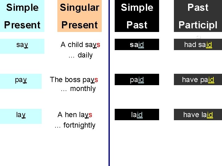 Simple Singular Simple Past Present Past say A child says … daily said Participl