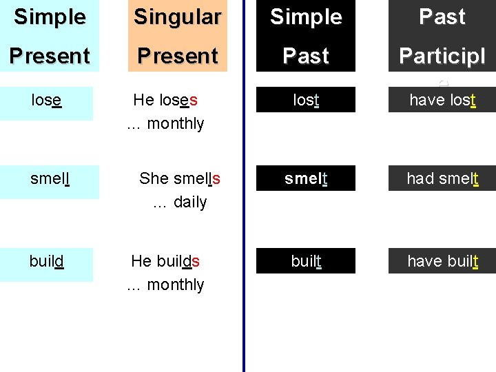 Simple Singular Simple Past Present Past Participl e lose smell build He loses …