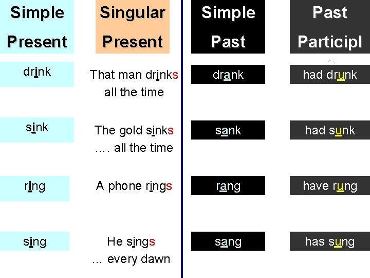 Simple Singular Simple Past Present Past drink That man drinks all the time drank