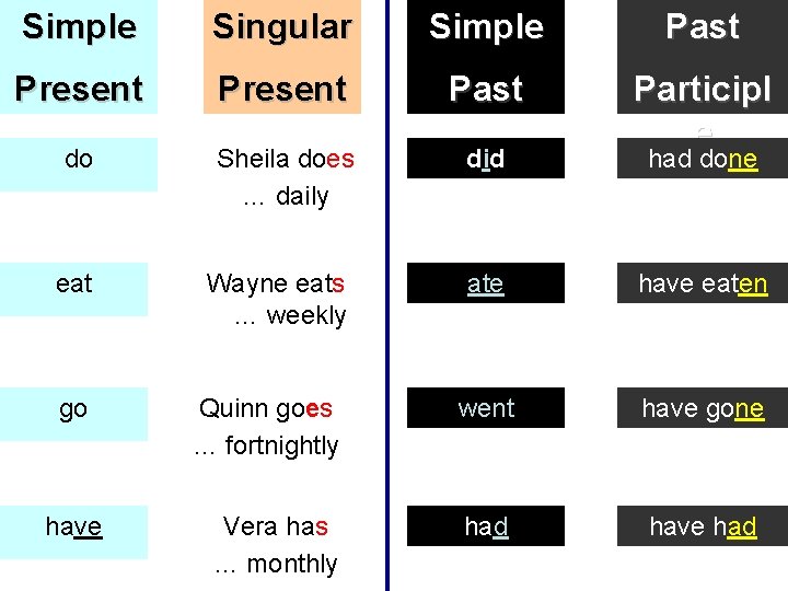 Simple Singular Simple Past Present Past do Sheila does … daily did Participl e