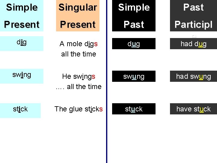 Simple Singular Simple Past Present Past di g A mole digs all the time