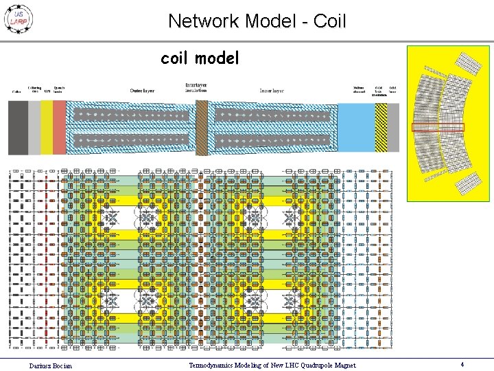 Network Model - Coil coil model Dariusz Bocian Termodynamics Modeling of New LHC Quadrupole