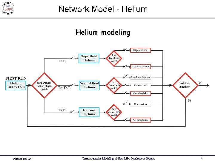 Network Model - Helium modeling Dariusz Bocian Termodynamics Modeling of New LHC Quadrupole Magnet