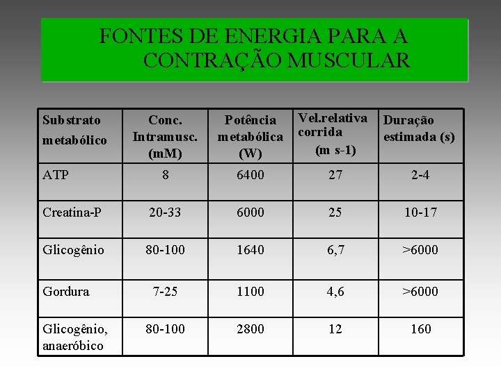 FONTES DE ENERGIA PARA A CONTRAÇÃO MUSCULAR Conc. Intramusc. (m. M) Potência metabólica (W)