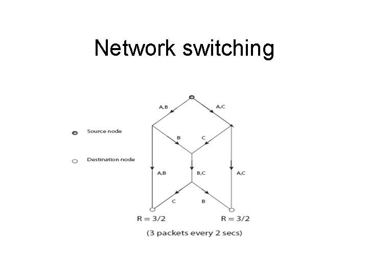 Network switching 