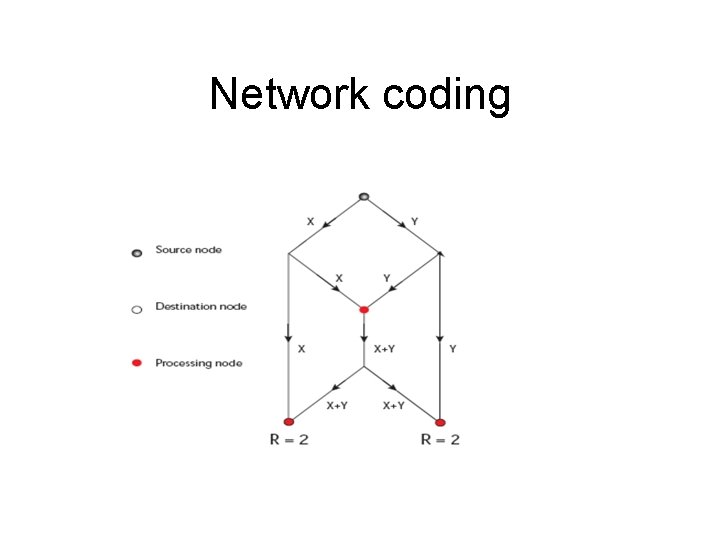 Network coding 