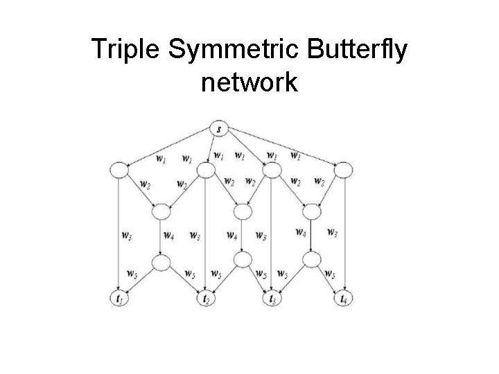 Triple Symmetric Butterfly network 
