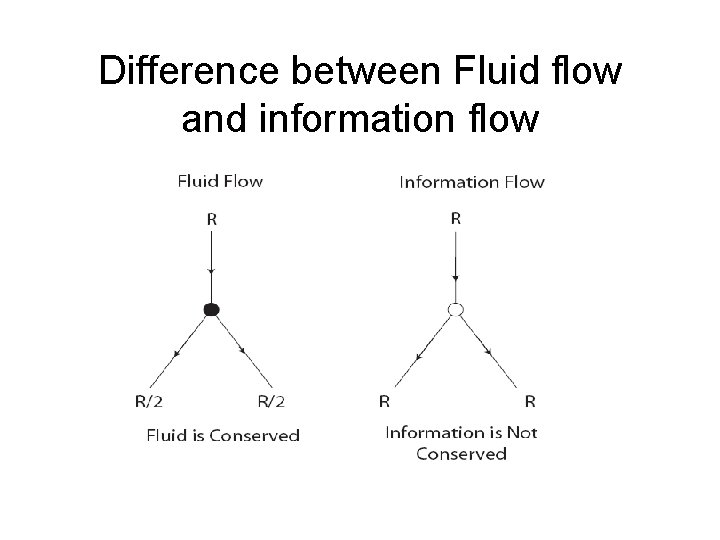 Difference between Fluid flow and information flow 