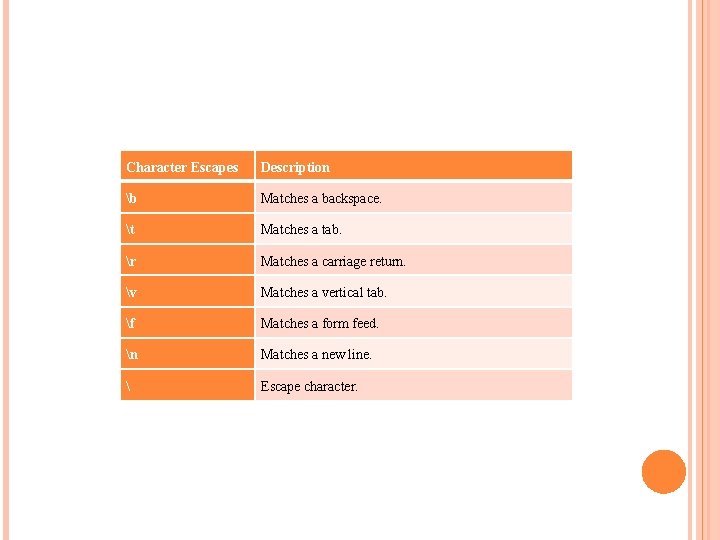 Character Escapes Description b Matches a backspace. t Matches a tab. r Matches a