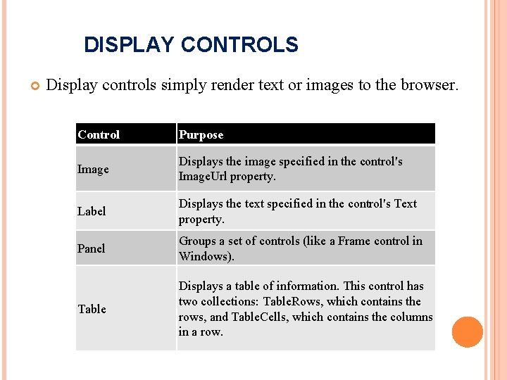 DISPLAY CONTROLS Display controls simply render text or images to the browser. Control Purpose