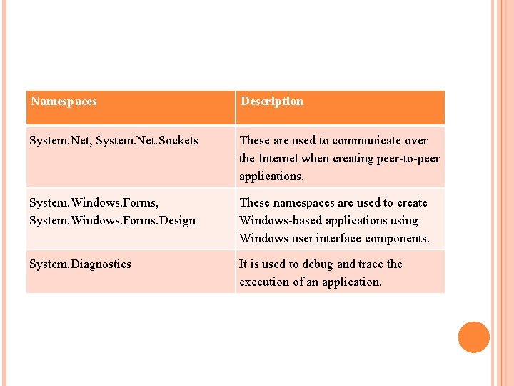 Namespaces Description System. Net, System. Net. Sockets These are used to communicate over the