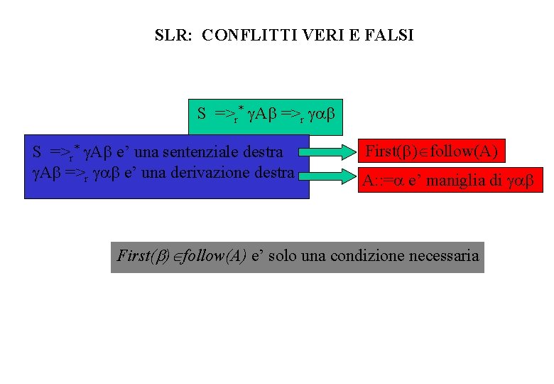 SLR: CONFLITTI VERI E FALSI S =>r* A =>r S =>r* A e’ una