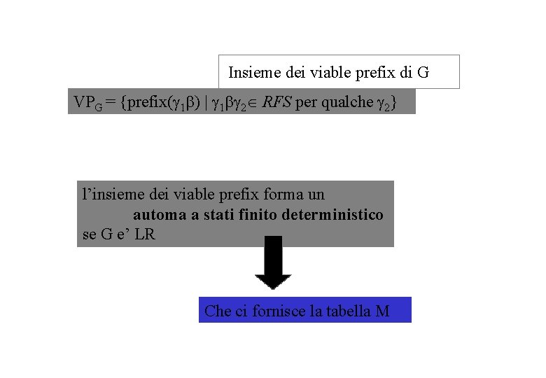 Insieme dei viable prefix di G VPG = {prefix( 1 ) | 1 2