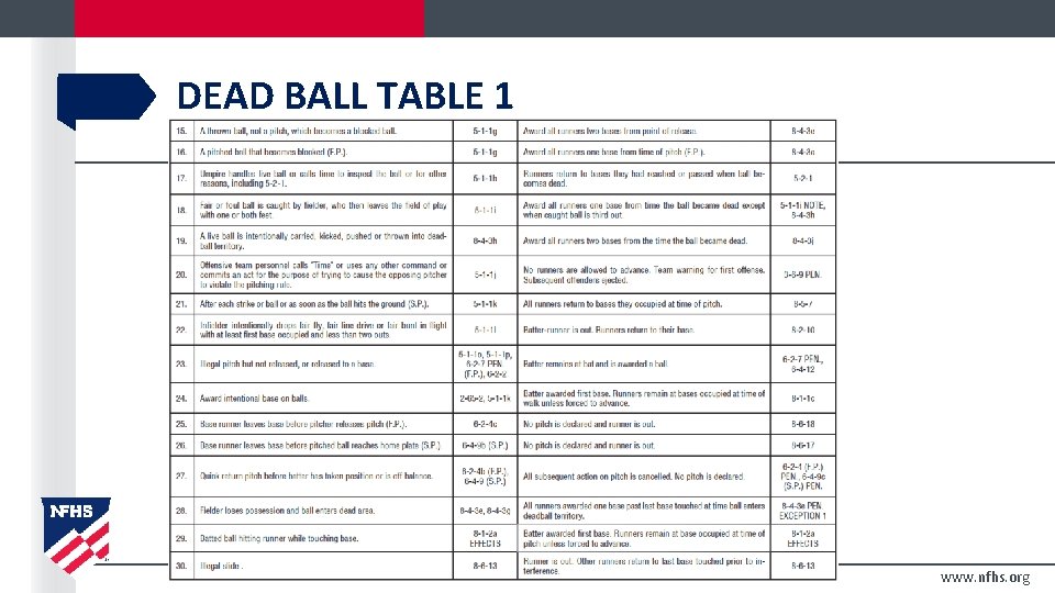 DEAD BALL TABLE 1 www. nfhs. org 