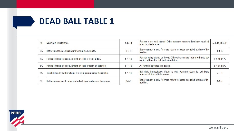DEAD BALL TABLE 1 www. nfhs. org 