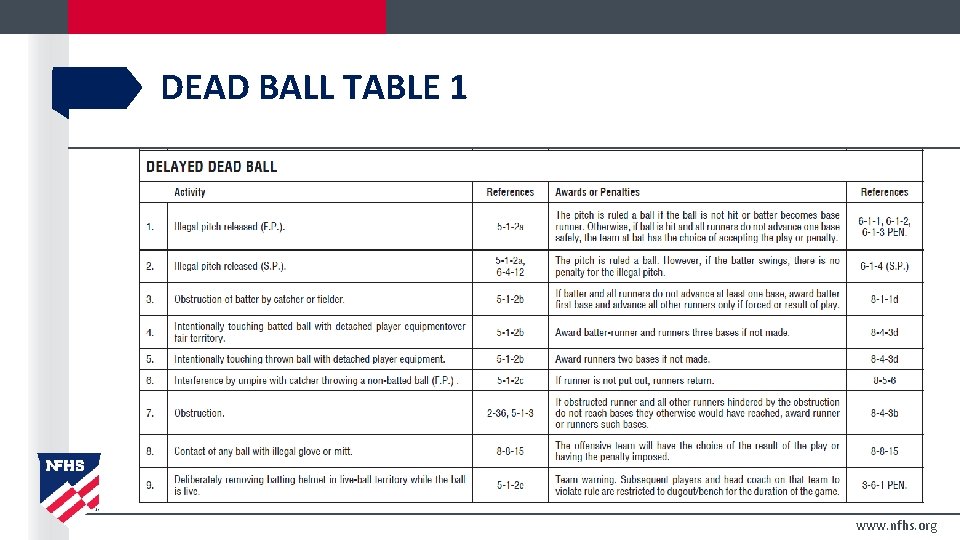 DEAD BALL TABLE 1 www. nfhs. org 