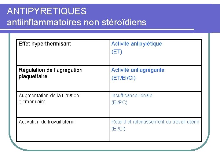 ANTIPYRETIQUES antiinflammatoires non stéroïdiens Effet hyperthermisant Activité antipyrétique (ET) Régulation de l’agrégation plaquettaire Activité