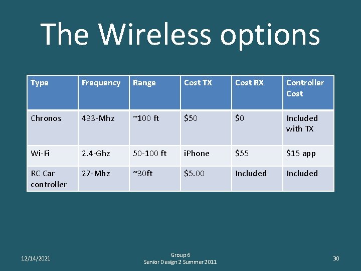 The Wireless options Type Frequency Range Cost TX Cost RX Controller Cost Chronos 433