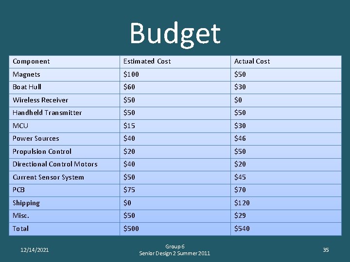 Budget Component Estimated Cost Actual Cost Magnets $100 $50 Boat Hull $60 $30 Wireless