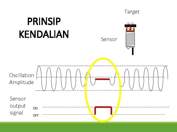 PRINSIP KENDALIAN Oscillation Amplitude Sensor output signal ON OFF Target Sensor 