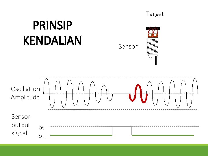 PRINSIP KENDALIAN Oscillation Amplitude Sensor output signal ON OFF Target Sensor 