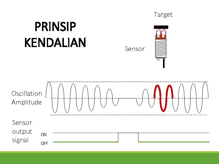 PRINSIP KENDALIAN Oscillation Amplitude Sensor output signal ON OFF Target Sensor 