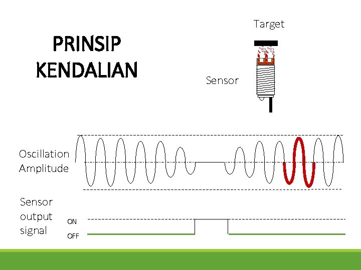 PRINSIP KENDALIAN Oscillation Amplitude Sensor output signal ON OFF Target Sensor 