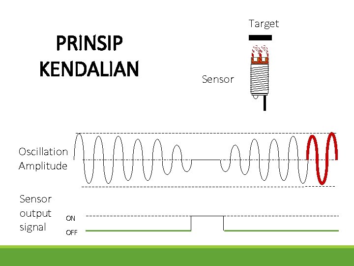 PRINSIP KENDALIAN Oscillation Amplitude Sensor output signal ON OFF Target Sensor 