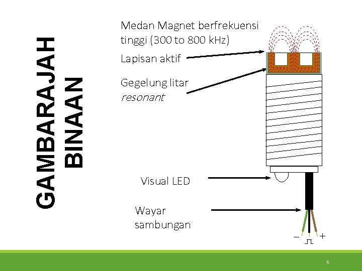 GAMBARAJAH BINAAN Medan Magnet berfrekuensi tinggi (300 to 800 k. Hz) Lapisan aktif Gegelung