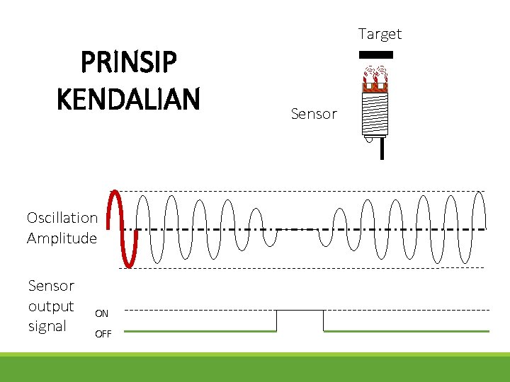 PRINSIP KENDALIAN Oscillation Amplitude Sensor output signal ON OFF Target Sensor 