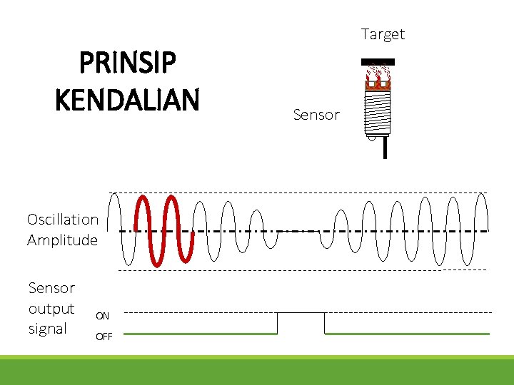 PRINSIP KENDALIAN Oscillation Amplitude Sensor output signal ON OFF Target Sensor 
