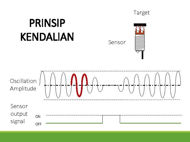 PRINSIP KENDALIAN Oscillation Amplitude Sensor output signal ON OFF Target Sensor 