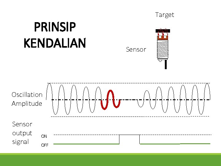 PRINSIP KENDALIAN Oscillation Amplitude Sensor output signal ON OFF Target Sensor 